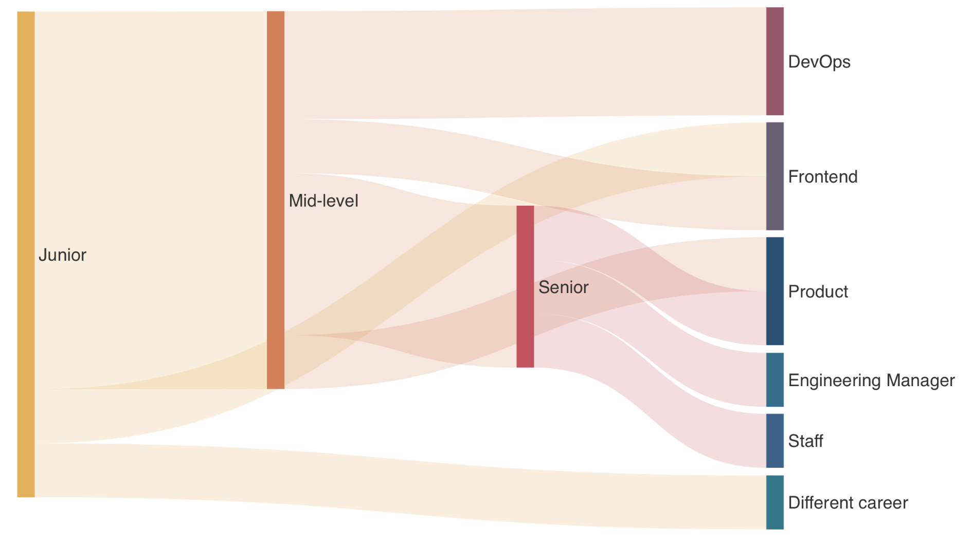 Funnel of a career path